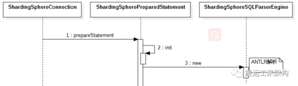 全链路压测之影子库及ShardingSphere实现影子库源码剖析插图9