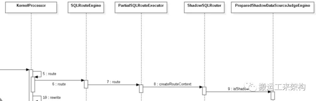 全链路压测之影子库及ShardingSphere实现影子库源码剖析插图13