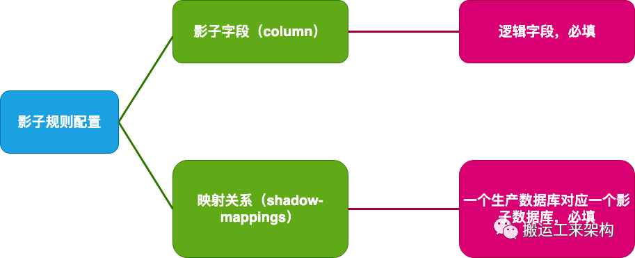 全链路压测之影子库及ShardingSphere实现影子库源码剖析插图3