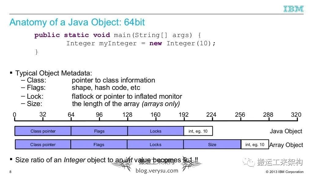 【视频】如何写高效内存Java代码——How to Write Memory-Efficient Java Code插图17