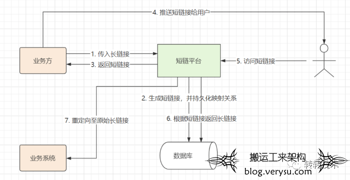 转转短链平台设计与实现