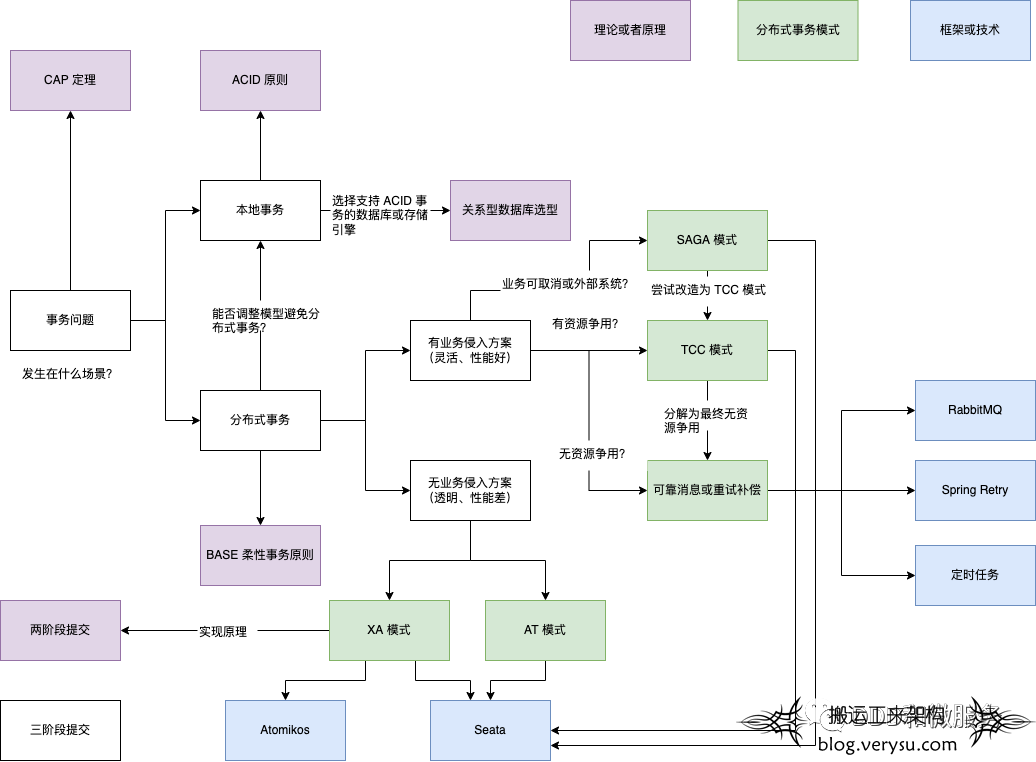 分布式事务场景、概念和方案整理（含概念图）