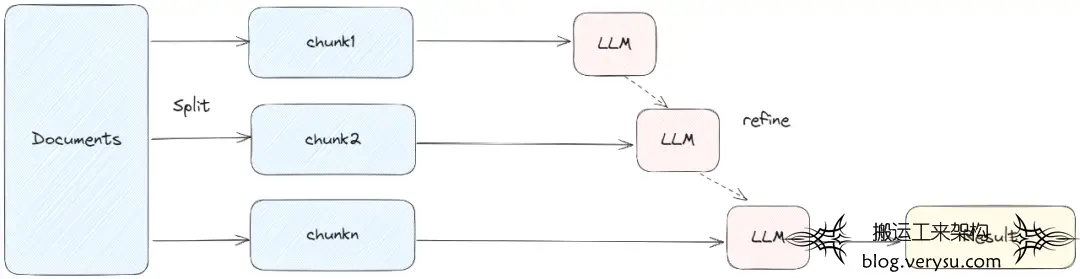 LangChain：打造自己的LLM应用