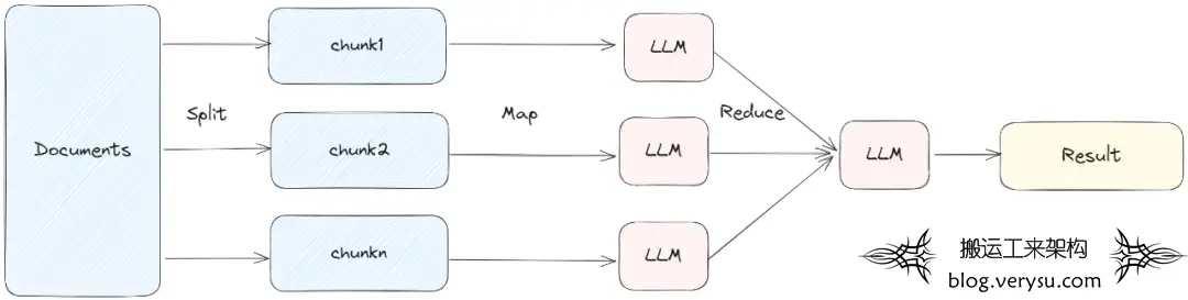 LangChain：打造自己的LLM应用