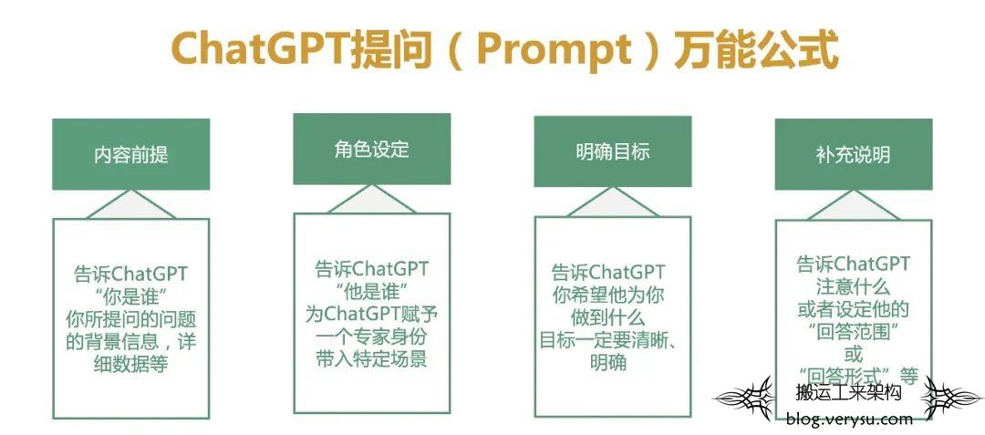 ChatGPT编程实践应用案例