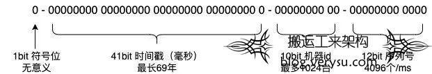 分布式唯一 ID 生成方案浅谈