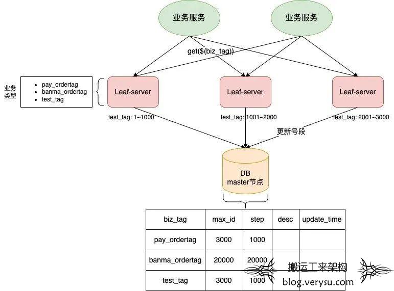 分布式唯一 ID 生成方案浅谈