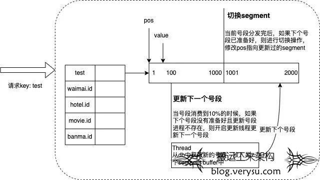 分布式唯一 ID 生成方案浅谈