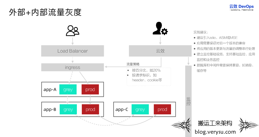 详解微服务应用灰度发布最佳实践