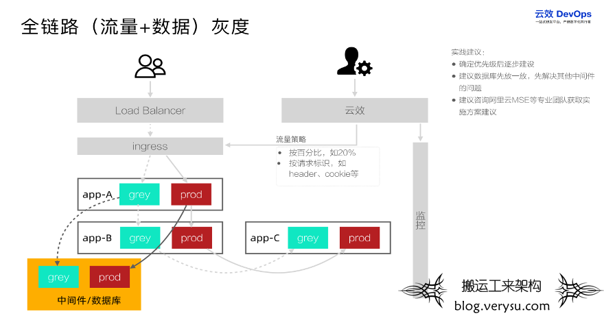 详解微服务应用灰度发布最佳实践