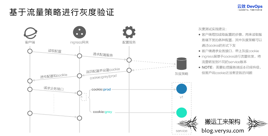 详解微服务应用灰度发布最佳实践