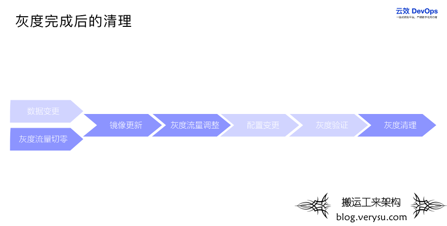 详解微服务应用灰度发布最佳实践