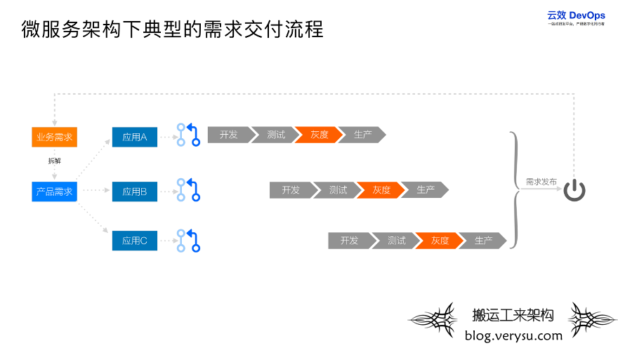 详解微服务应用灰度发布最佳实践