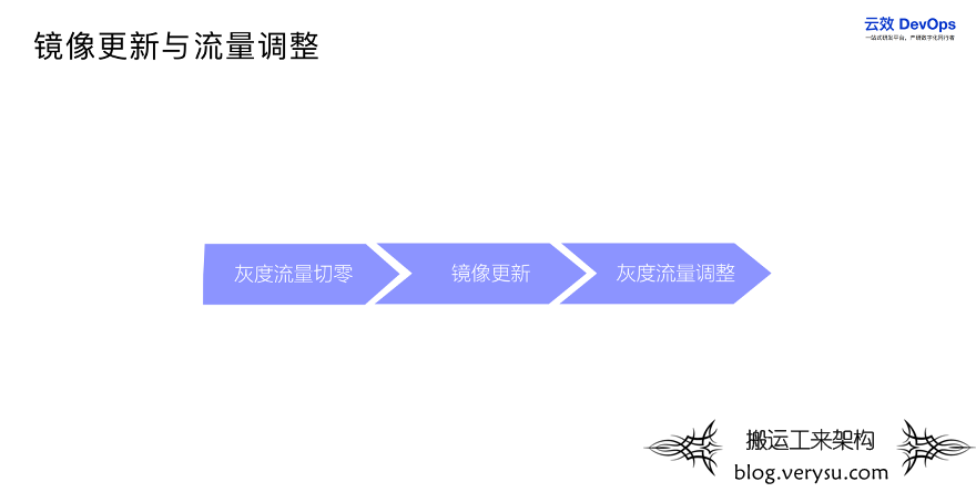 详解微服务应用灰度发布最佳实践