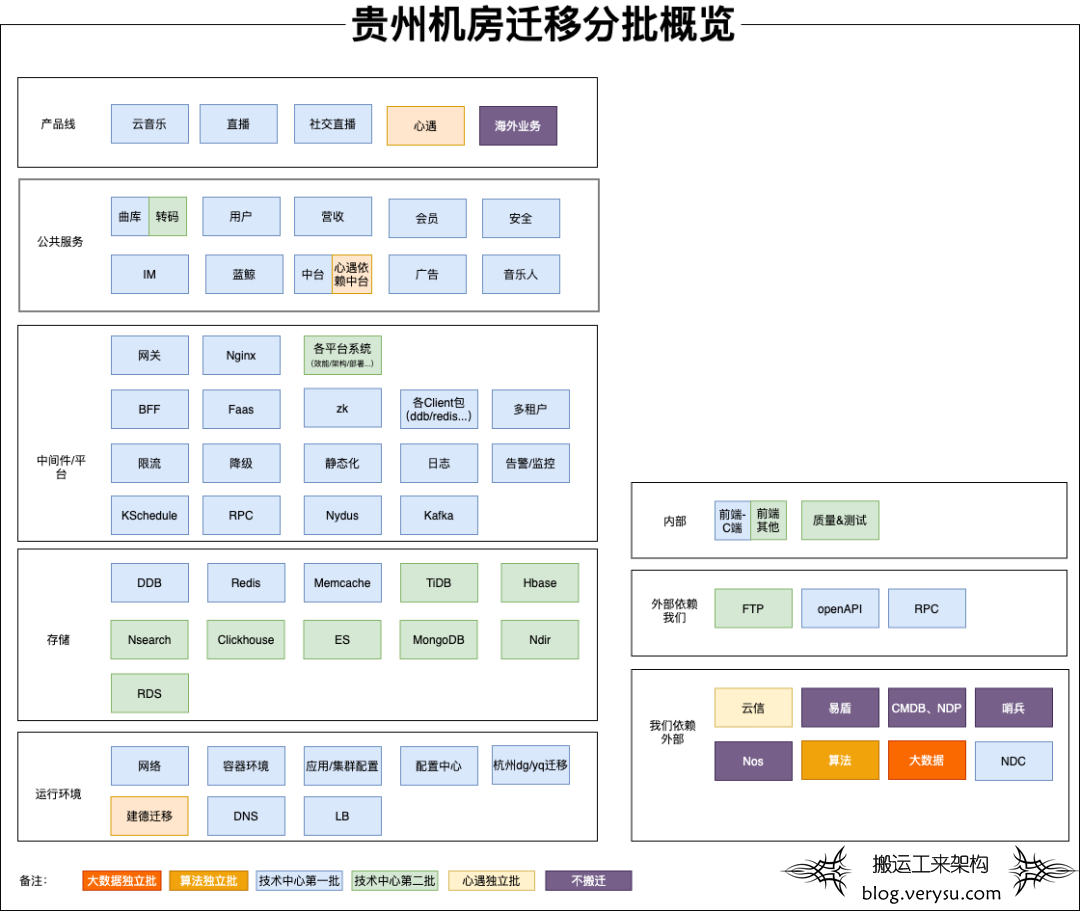 云音乐贵州机房迁移总体方案回顾