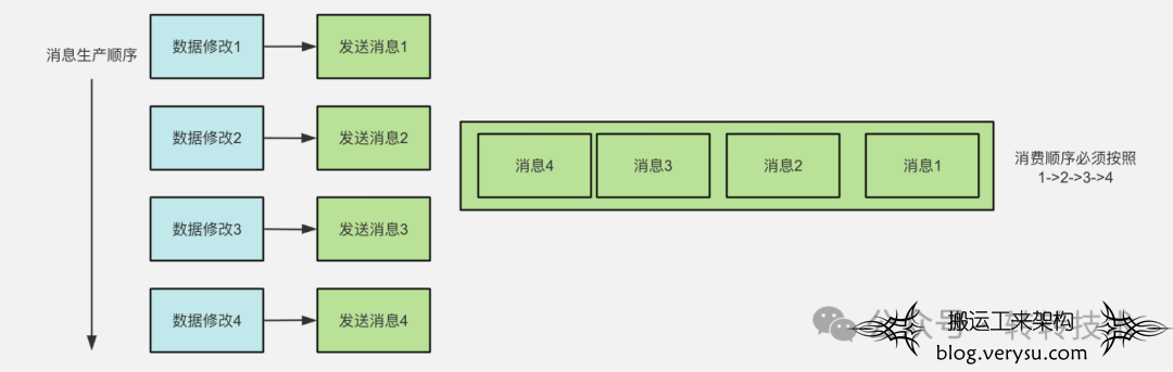 我们在顺序消息和事务消息方面的实践