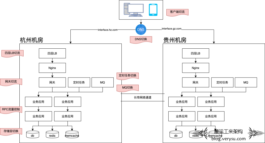 云音乐贵州机房迁移总体方案回顾