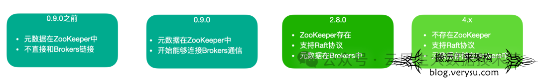 Kafka为什么要去掉ZooKeeper？一文了解Kafka 中 ZooKeeper 的演变过程