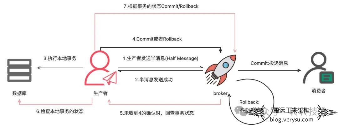 我们在顺序消息和事务消息方面的实践