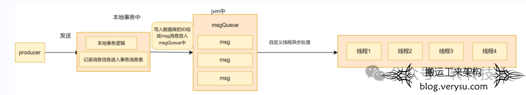 我们在顺序消息和事务消息方面的实践