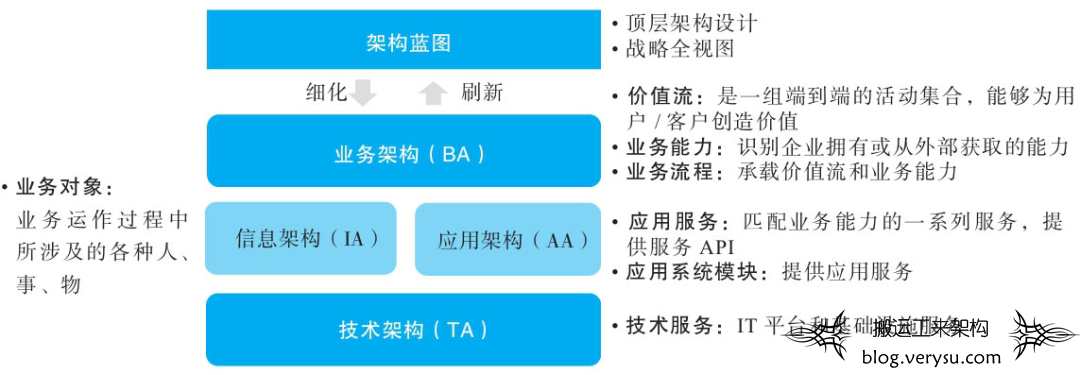 企业4A架构：业务、应用、数据、技术的完美融合