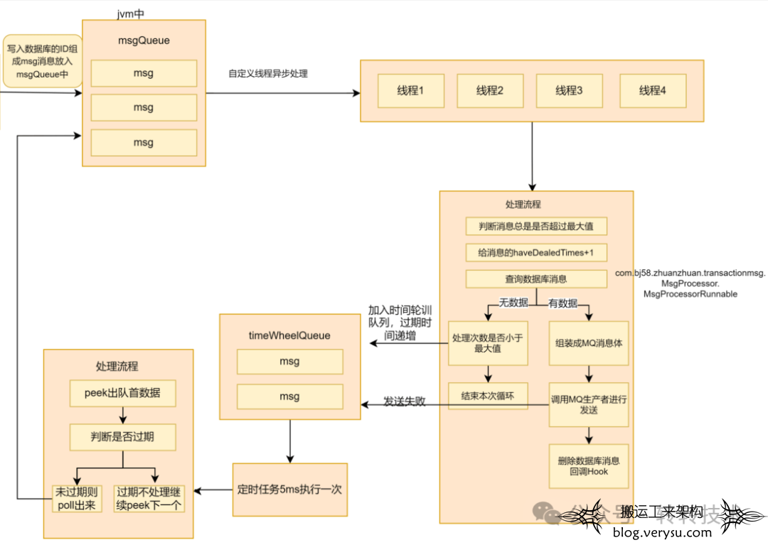 我们在顺序消息和事务消息方面的实践