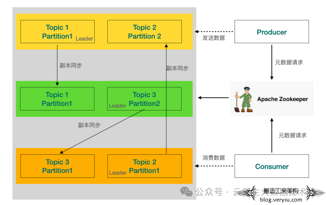 Kafka为什么要去掉ZooKeeper？一文了解Kafka 中 ZooKeeper 的演变过程