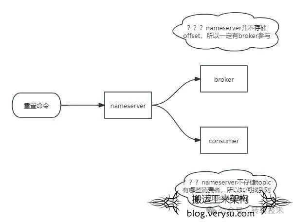 RocketMQ消息回溯实践与解析