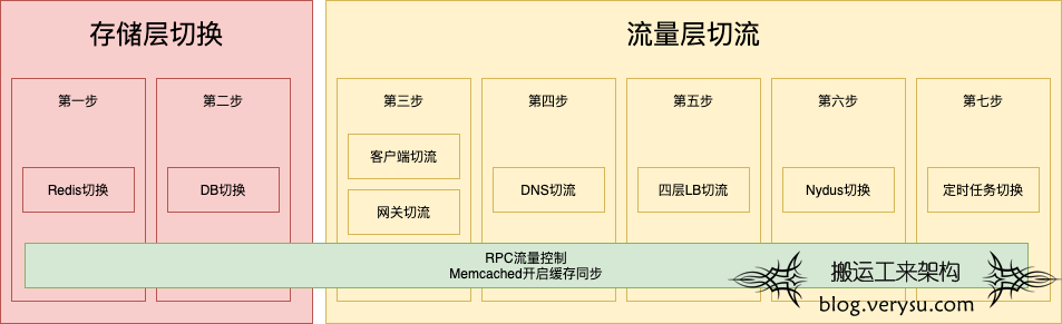 云音乐贵州机房迁移总体方案回顾