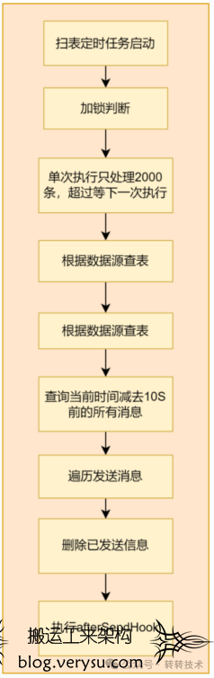 我们在顺序消息和事务消息方面的实践