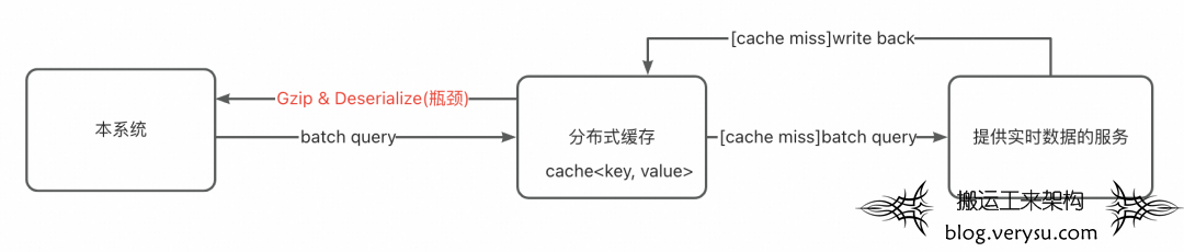 二级缓存架构极致提升系统性能