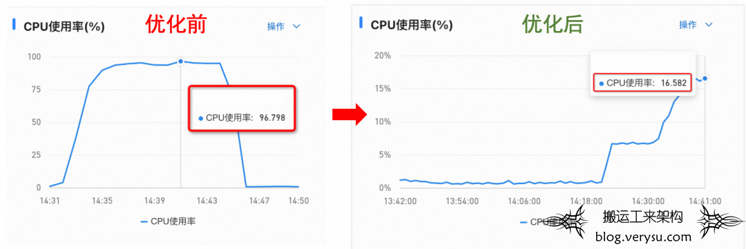 二级缓存架构极致提升系统性能