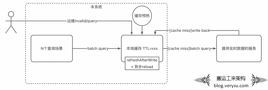 二级缓存架构极致提升系统性能