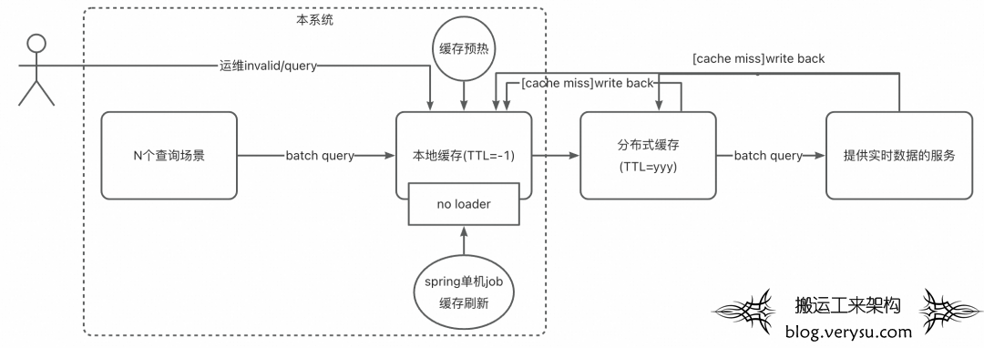 二级缓存架构极致提升系统性能