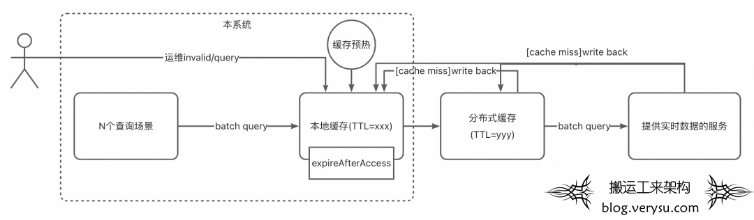 二级缓存架构极致提升系统性能