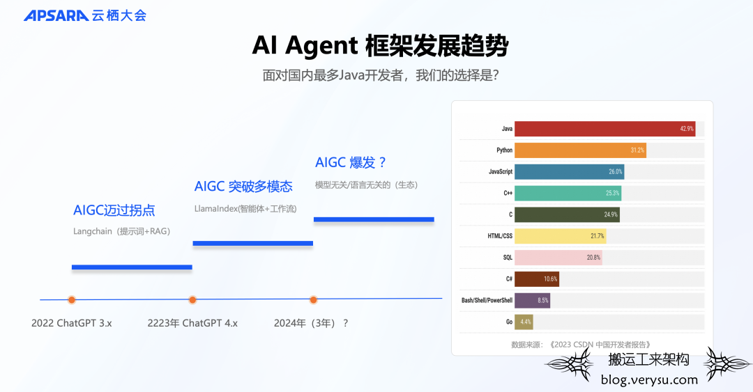 重磅发布！AI 驱动的 Java 开发框架：Spring AI Alibaba