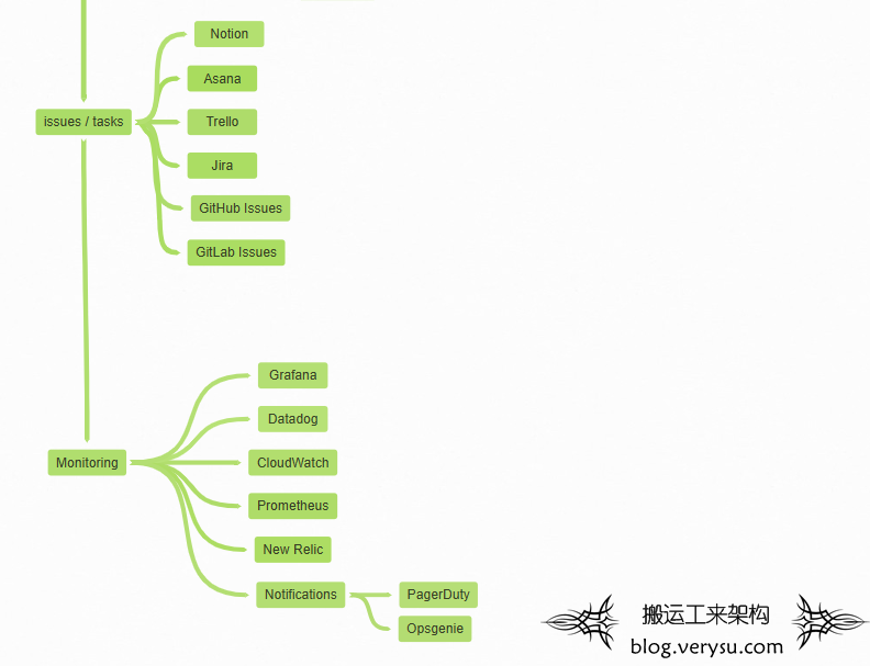 你需要知道的后端软件工程师技术栈思维导图