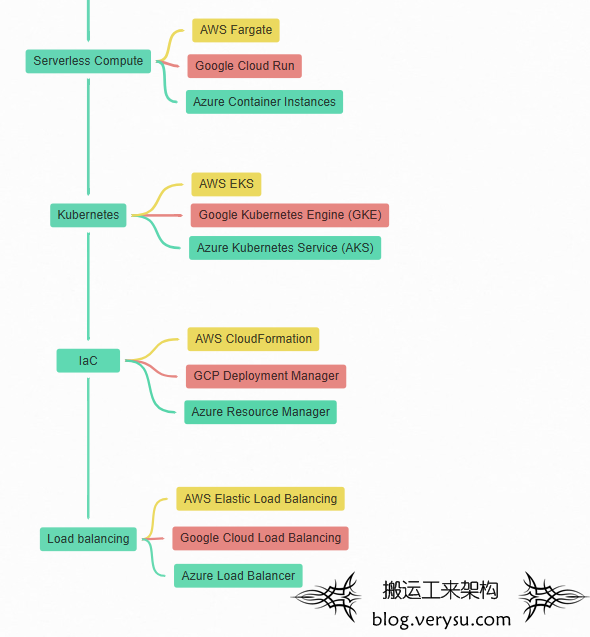 你需要知道的后端软件工程师技术栈思维导图