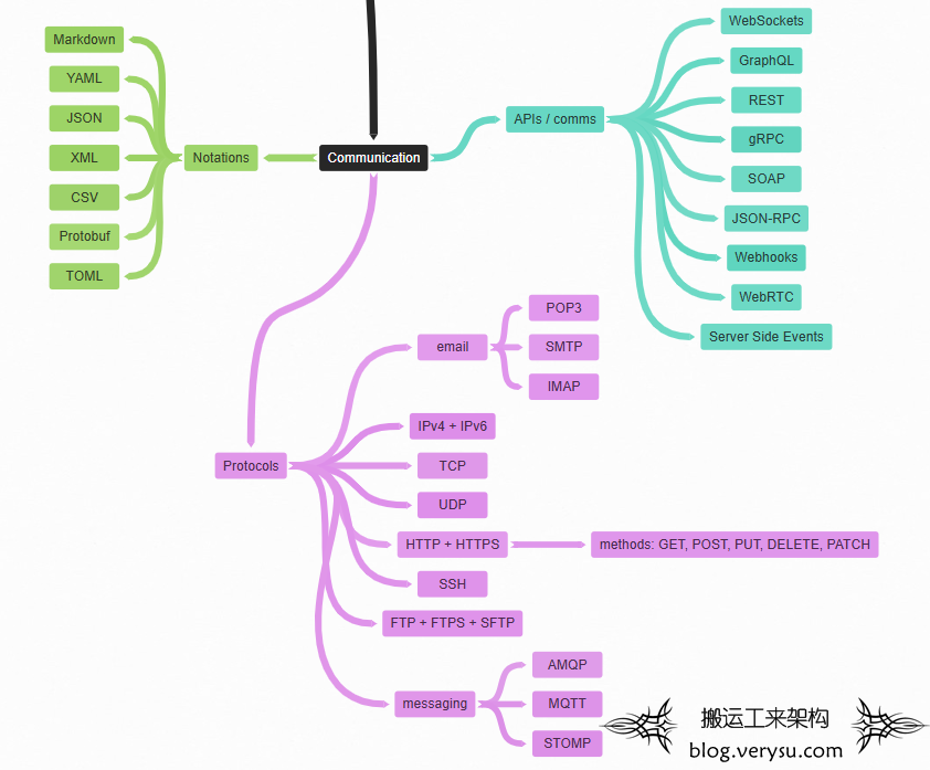 你需要知道的后端软件工程师技术栈思维导图