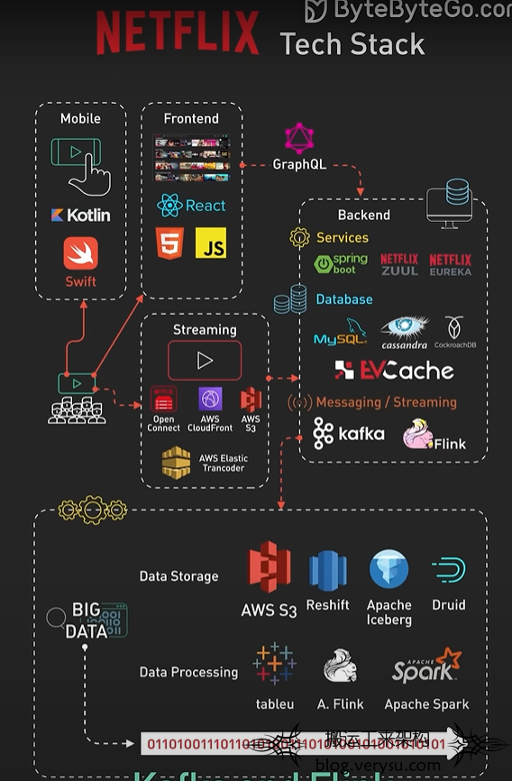 Netflix 技术栈