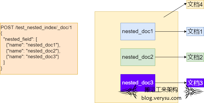 Elasticsearch 中 _count 和 _stats 文档数量不一致的困惑与解决方案