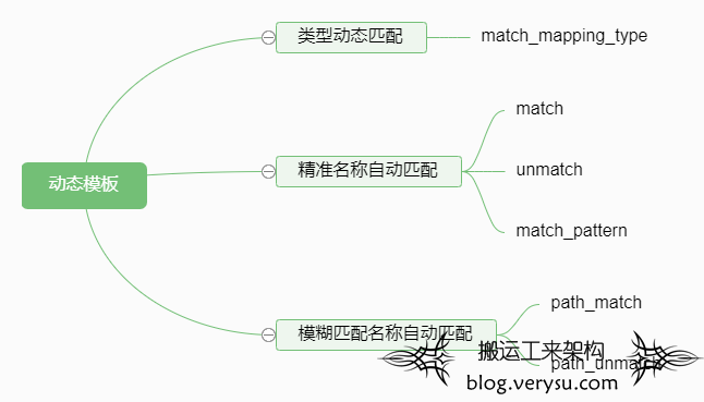 干货 | Elasticsearch基础但非常有用的功能之二:模板