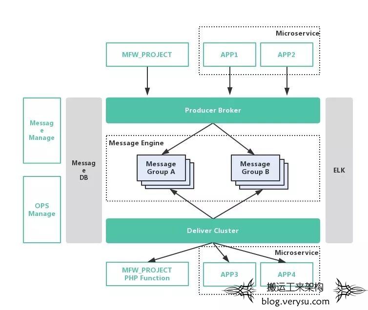 马蜂窝消息总线——面向业务的消息服务设计