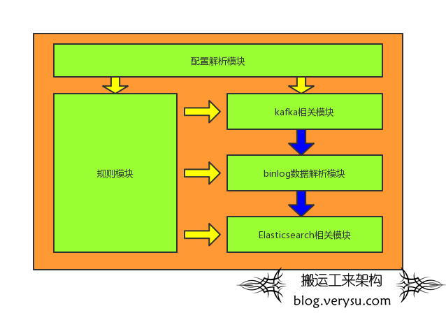 基于 MySQL Binlog 实现可配置的异构数据同步