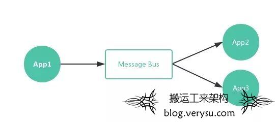 马蜂窝消息总线——面向业务的消息服务设计