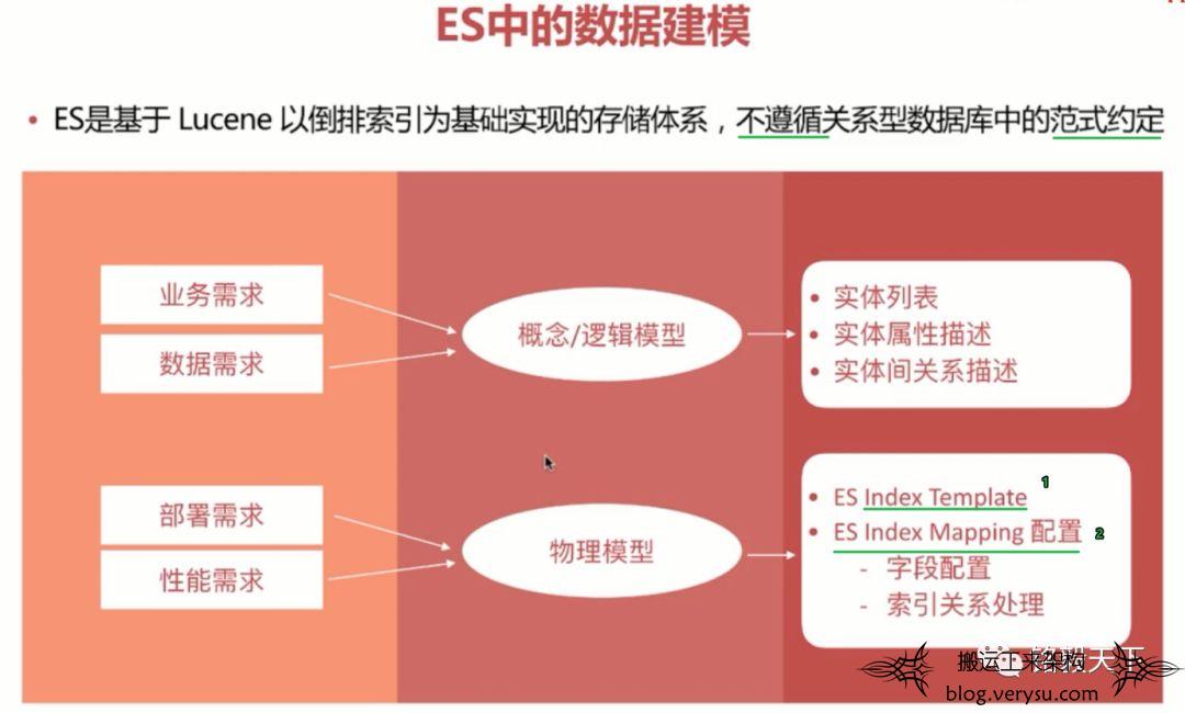 干货 | 论Elasticsearch数据建模的重要性