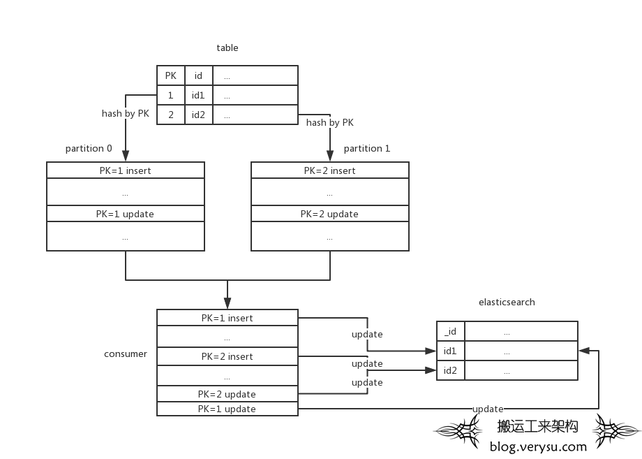 基于 MySQL Binlog 实现可配置的异构数据同步