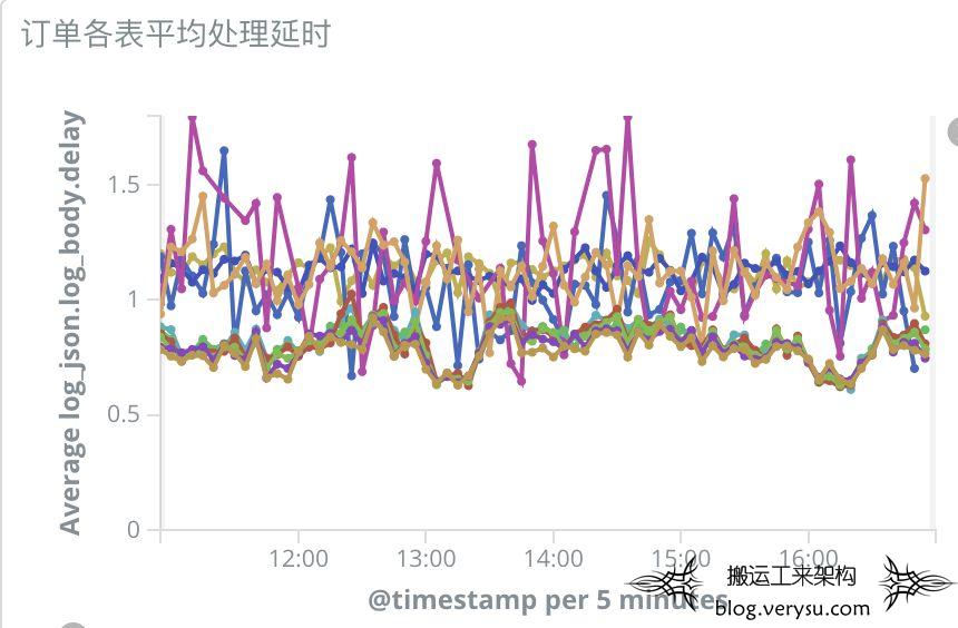 基于 MySQL Binlog 实现可配置的异构数据同步