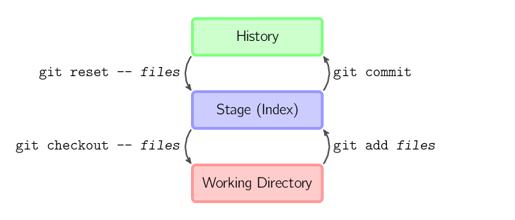图解Git
